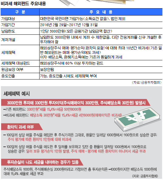 http://news.kmib.co.kr/article/view.asp?arcid=0923447322&code=11151300&sid1=po 높은 수익·낮은 세금 비과세 해외펀드 돌아왔다고 전∼해라
