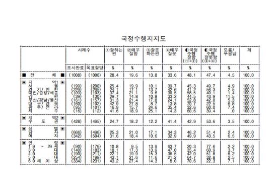 “朴대통령 긍정평가, 3개월만에 처음 부정평가 앞섰다” 48.1% 대 47.4% 기사의 사진