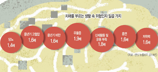 치매 예방 ‘7+긍정 사고’에 달렸다… 주의해야 할 치매 요인 기사의 사진