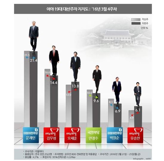 ¿À¼¼ÈÆ, ±è¹«¼º ÁöÁöÀ² Ãß¿ù ÃÊÀб⠵¹ÀÔ...13.8% ´ë 14.4% ±â»çÀÇ »çÁø
