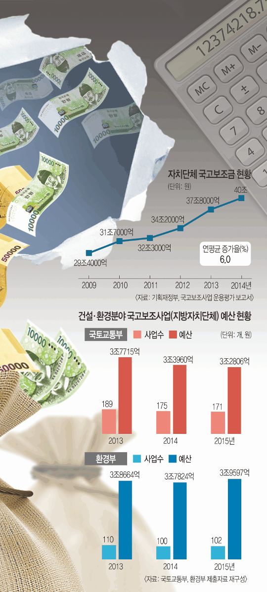 [‘눈먼 돈’ 국고보조금] 안 걸리면 ‘횡재’… “빼먹고 보자” 기사의 사진