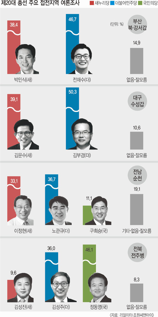 [총선 D-7 여론조사] 전북 전주병│정동영 뒷심… 김성주와 10%P 차이 기사의 사진