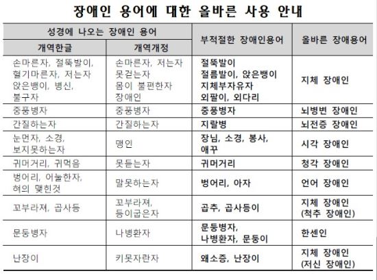 교회 설교서 '앉은뱅이' '문둥병자` 말 안돼 기사의 사진