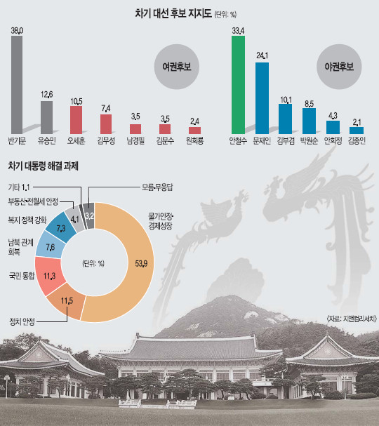 [대권 주자 여론조사] 야권 내 차기 지지도│安, 문재인 9.3%P 앞서… 김부겸 10.1% 약진 기사의 사진