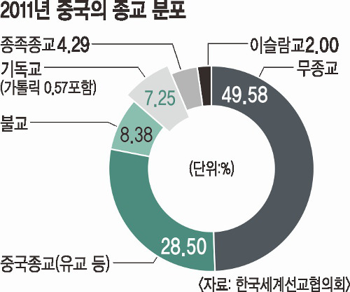 “2030년 기독교인구 2억4000만명 중국, 세계 최대 기독교국가 된다” 기사의 사진