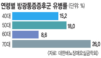¼ºÀÎ 16%°¡ ¡®¹æ±¤ÅëÁõÁõÈıº¡¯ ±â»çÀÇ »çÁø