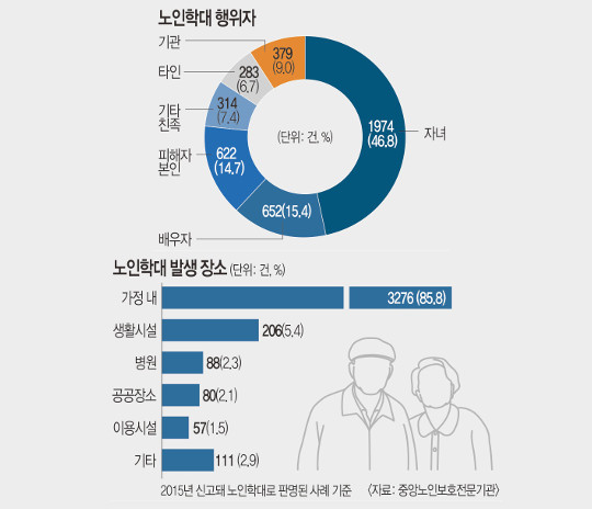 [가족 안의 괴물 <4>]  노인 10명 중 1명 ‘학대’… 자식이라는 생각에 ‘쉬쉬’ 기사의 사진