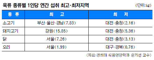 [전국 고기 섭취지도] 강원 사람 ‘돼지고기 섭취량’ 대전·충청의 3배 기사의 사진