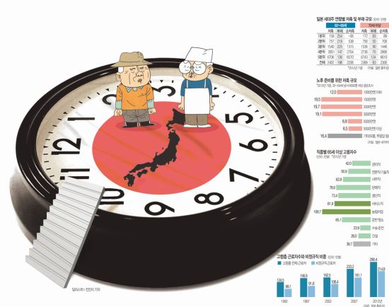 [월드 이슈] 피치 못해… 초고령사회 일본 노인은 일한다 기사의 사진