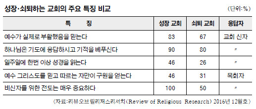 성장 교회·쇠퇴 교회 특징 비교해보니… 성경 열심히 읽는 교회가 성장한다 기사의 사진