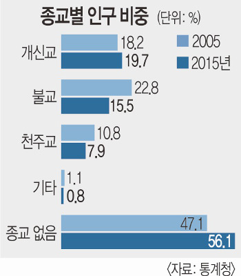 [투데이 포커스] 개신교 신자 968만명… 한국 최대 종교 됐다 기사의 사진