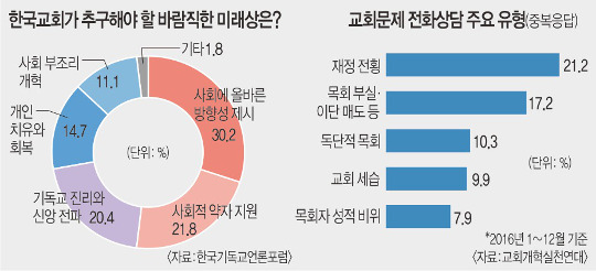 한국교회, 가장 시급한 해결과제는 ‘물질주의’ 기사의 사진