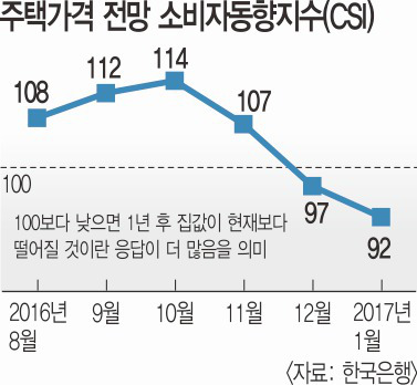 집값 전망 심상찮다