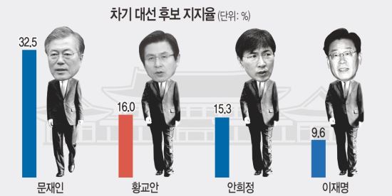 [국민일보 여론조사] 황교안·안희정, 첫 15% 넘어 ‘돌풍’ 조짐 기사의 사진