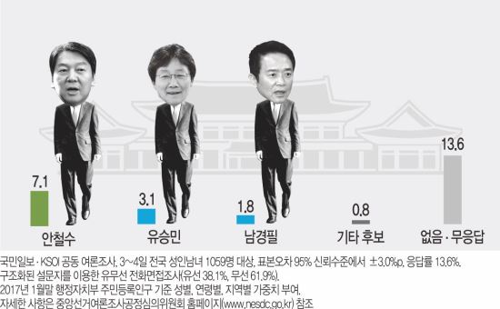 [국민일보 여론조사] 황교안·안희정, 첫 15% 넘어 ‘돌풍’ 조짐 기사의 사진