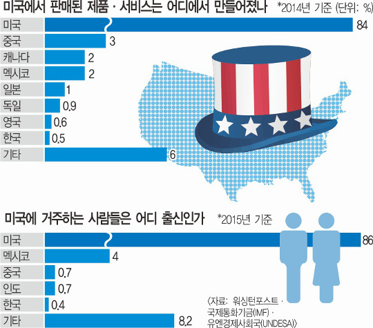 트럼프 툭하면 외국인 탓… 美, 피해자 맞아? 기사의 사진