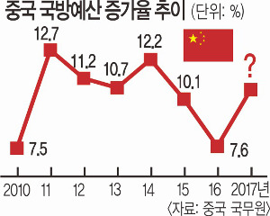 “美·日 군비 키우니 우리도”… 다시 국방예산 늘리는 중국 기사의 사진