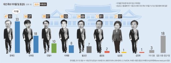 º¸¼ö ¡°ÆÐ´Ð¡±¡¦ 1À§ È«ÁØÇ¥ ÁöÁöÀ² 2%¡¤ºñÈ£°¨ 81% ±â»çÀÇ »çÁø