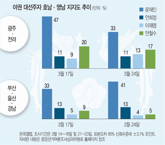 ¡®ÀüµÎȯ ǥâÀ塯 ¹ß¾ð Á÷°Ýź? ¹®ÀçÀÎ, È£³² ÁöÁöÀ² 14%P ºüÁ³´Ù ±â»çÀÇ »çÁø