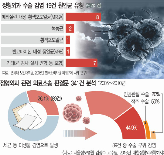 [And 건강] 수술도구 돌려막기… 사람잡는 병원들 기사의 사진