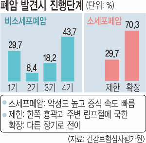 ¡®»ç¸Á·ü 1À§¡¯ Æó¾Ï 44%°¡ 4±â ¹ß°ß ±â»çÀÇ »çÁø