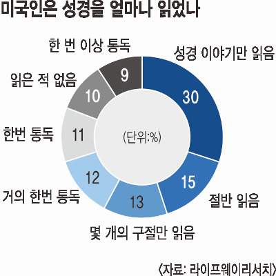 성경 사랑하는 미국인들… 5명 중 1명 ‘한 번 이상 통독’ 기사의 사진