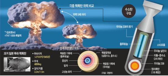 [北 6차 핵실험] ‘히로시마 원폭’ 3배 50∼70㏏ 추정… 수소탄 맞나? 기사의 사진