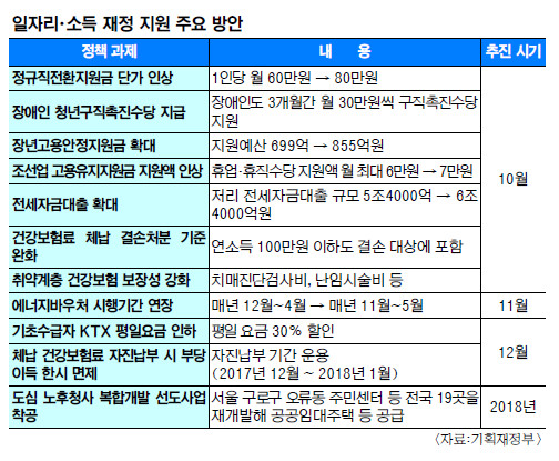 정부, 일자리 창출·서민 생계 안정에 돈 더 푼다 기사의 사진