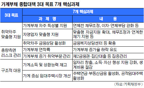 “가계부채 대책, 부동산경기 위축되지만 제한적일 것” 기사의 사진