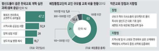 [강소형 교회 시대가 온다] 양적 성장보다 질적 성숙… 교회 개혁의 주역으로 기사의 사진