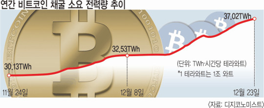 ‘비트코인 채굴 전력 소모량’ 2020년 세계 전력량 맞먹어 기사의 사진