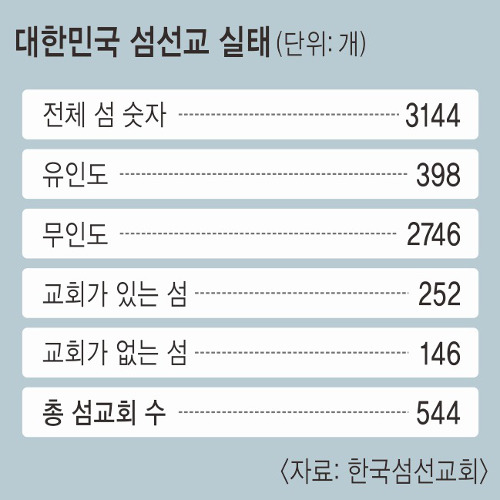 사랑과 관심 보내줄 도시교회 없나요? 외로운 섬교회… 10곳 중 9곳 ‘미자립’ 기사의 사진