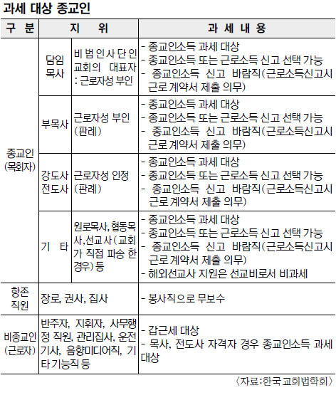 [종교인 과세 체크리스트 ①] 종교단체 사무행정직도 목사·전도사 자격자는 종교인소득 과세 대상 기사의 사진