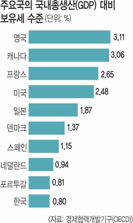 정부 ‘보유세 인상’ 특위 1월 중 구성… 이르면 6월 발표 기사의 사진