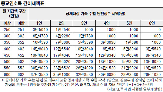 [종교인 과세 체크리스트 ③] 3인 가족 月 500만원 소득 종교인, 18만1020원 원천징수 기사의 사진