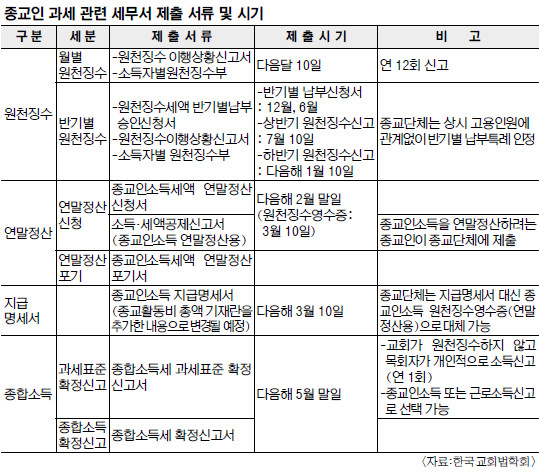 [종교인 과세 체크리스트 ④·끝]  원천징수는 매월 10일에… 年 2회 신고할 수도 기사의 사진