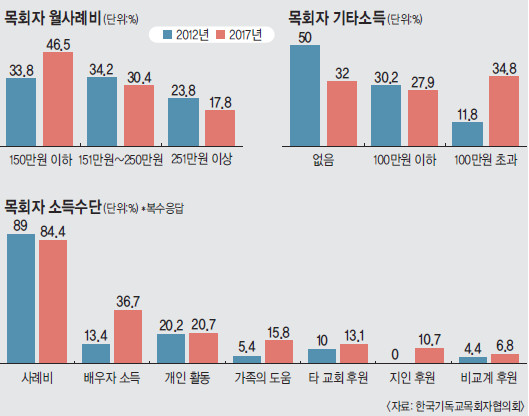 목회자 46% 月 사례비 150만원도 못 받는다 기사의 사진