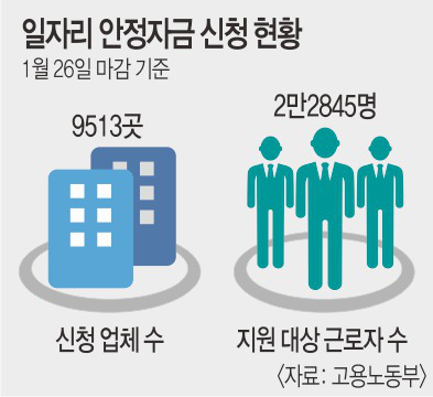 “일자리 안정자금 좀 타가세요” 생업 바빠 신청 저조 기사의 사진