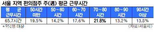 °ú·ÎÇÏ´Â ÆíÀÇÁ¡ÁÖ¡¦ ÁÖ´ç 65.7½Ã°£ ÀÏÇØ ±â»çÀÇ »çÁø
