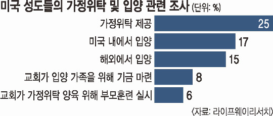 美 교회 성도 3명 중 1명 국내외서 자녀 입양 기사의 사진