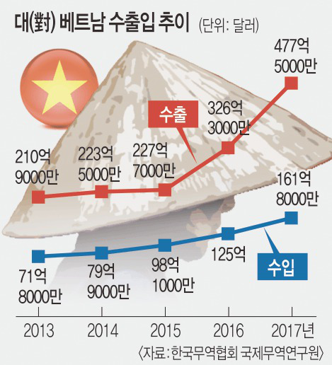 한국에 베트남은… 2년 뒤 美·日 제친 ‘2대 수출국’ 기사의 사진