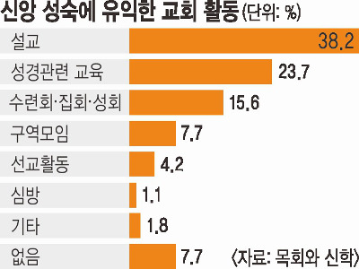 기독교인 2명 중 1명 “지난 1년간 전도한 적 없다” 기사의 사진