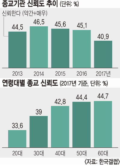 종교기관 신뢰도, 3년 연속 떨어져 기사의 사진