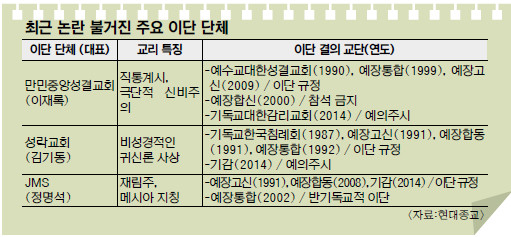 이단들 잇따른 성추문… 애꿎은 정통교회 불똥 기사의 사진