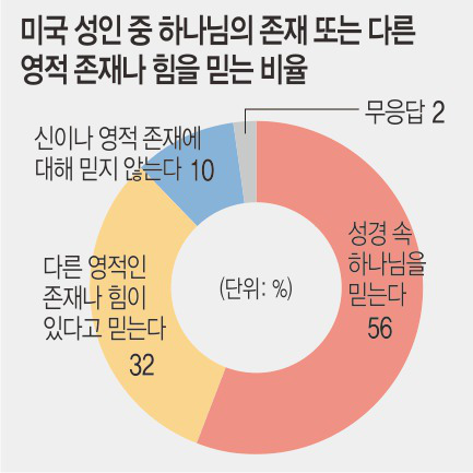 미국인 2명 중 1명 “성경 속 하나님 믿고, 삶에 영향 받는다” 기사의 사진