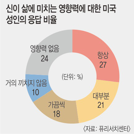 미국인 2명 중 1명 “성경 속 하나님 믿고, 삶에 영향 받는다” 기사의 사진