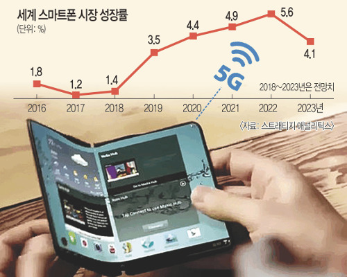 “5G·폴더블폰 상용화로 내년 스마트폰 시장 살아난다” 기사의 사진