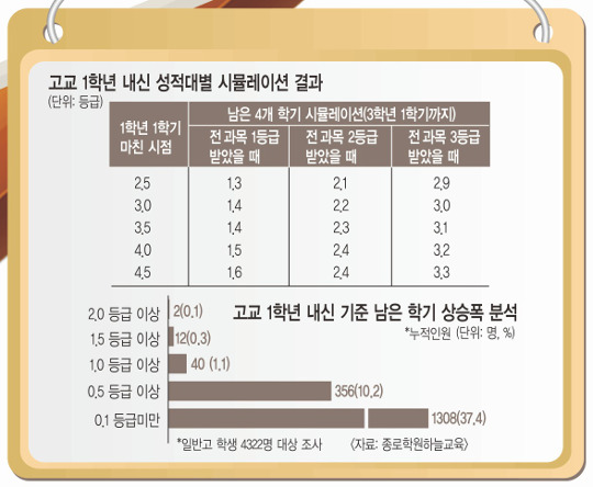 [교육&] 고1 첫 학기 내신 낮다면…대입 전략 이렇게 바꿔보세요 기사의 사진