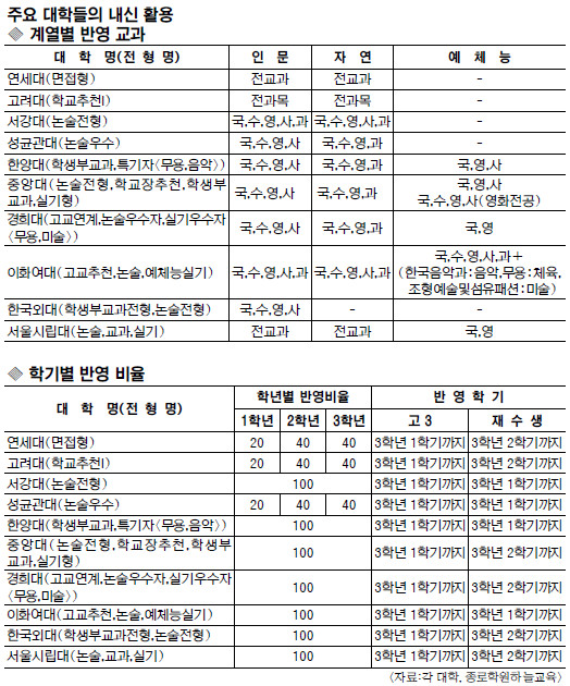 [교육&] 고1 첫 학기 내신 낮다면…대입 전략 이렇게 바꿔보세요 기사의 사진