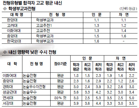 [교육&] 고1 첫 학기 내신 낮다면…대입 전략 이렇게 바꿔보세요 기사의 사진